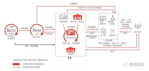 揭秘 京东物流的一体化供应链物流服务,到底怎么样